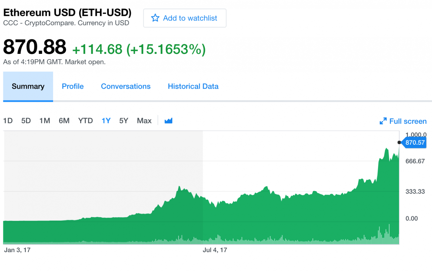 Ethereumchart