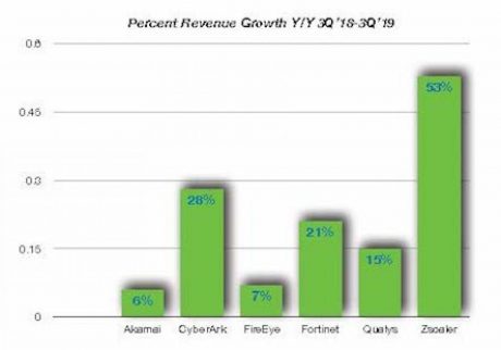 Cyber Growth