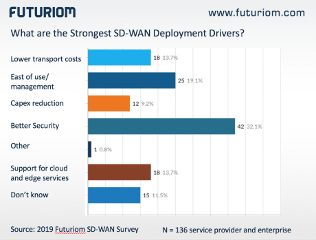 Sd Wan Security Drivers