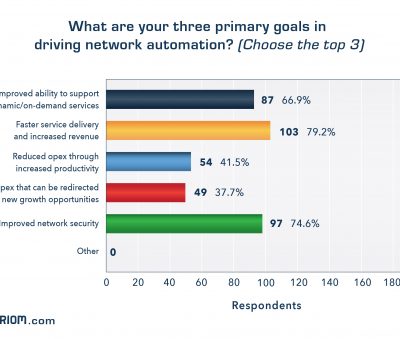 Futuriom Na Survey Q3 Goals