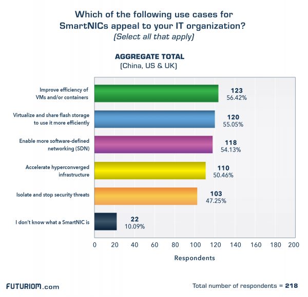 Dc Performance Survey Cases For Smart Nics Total Final